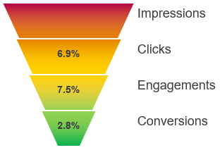 Conversion Funnel