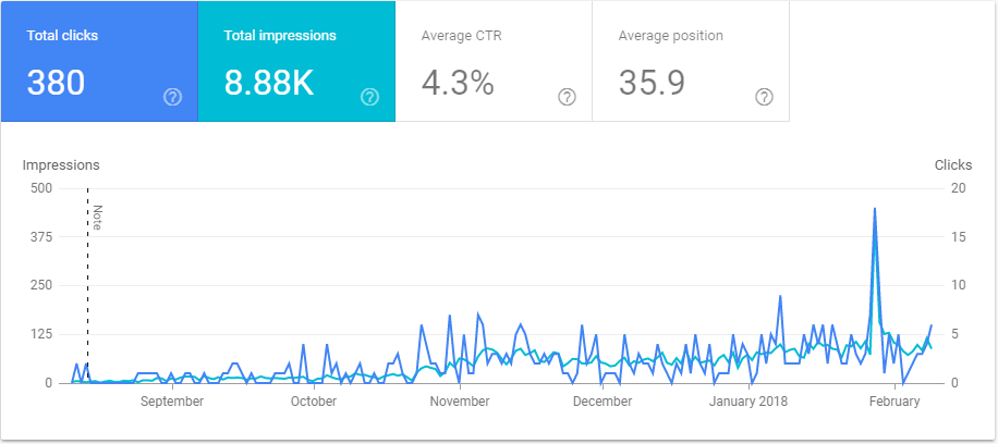 Google Search Console Clicks and Impressions Report