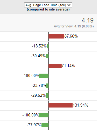 Average Page Load Time compared to site average